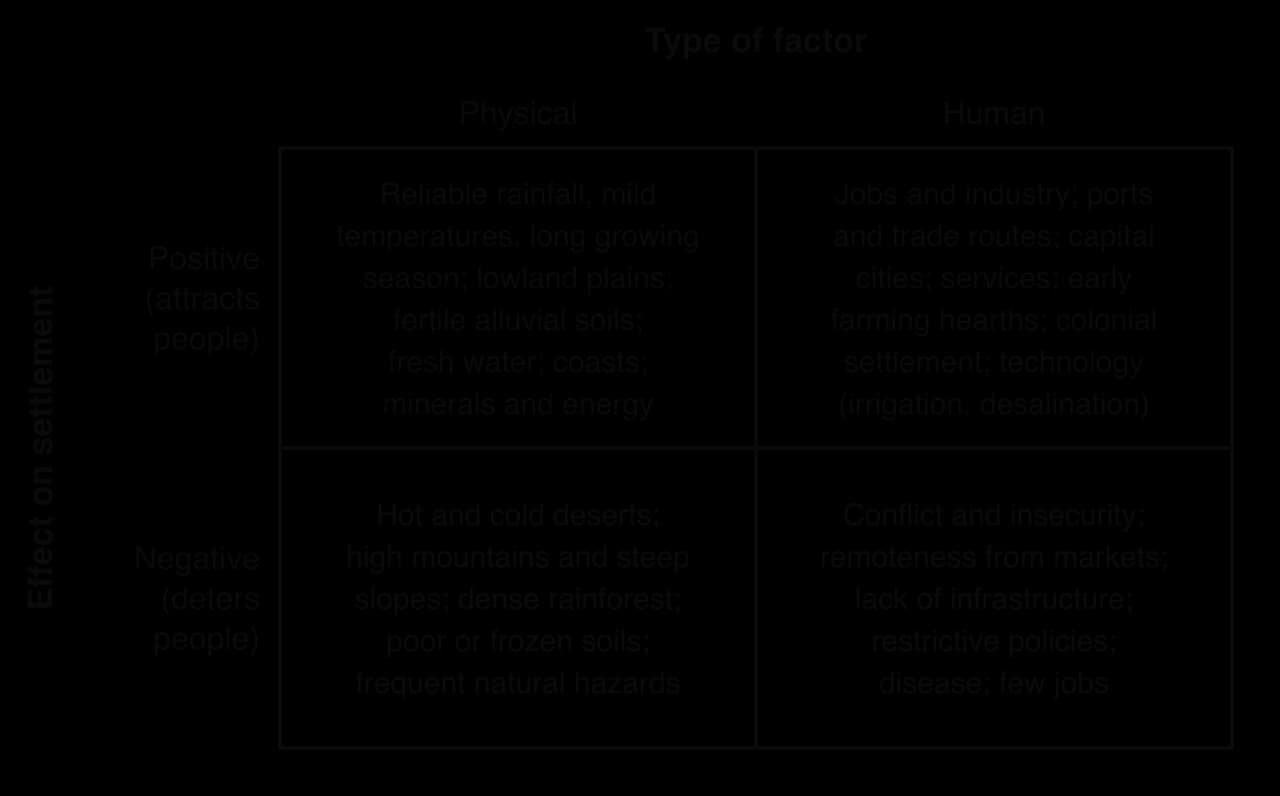 Two-by-two table of factors in population distribution. Physical positive: rainfall, plains, fertile soils, water, coasts, resources. Human positive: jobs, ports, capitals, technology. Physical negative: deserts, mountains, rainforest, hazards. Human negative: conflict, remoteness.