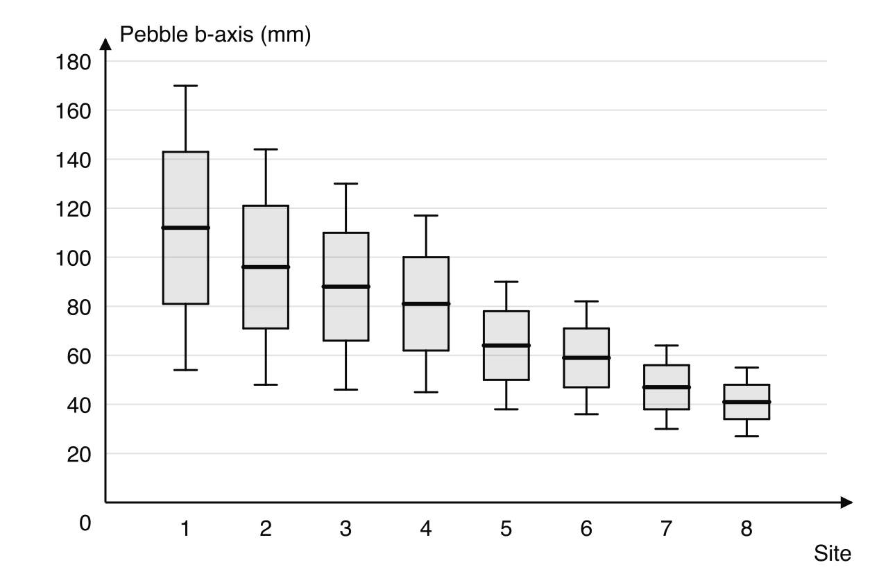 Box-and-whisker plots of pebble b-axis at eight sites, 15 pebbles each: the median falls from 112 mm at site 1 to 41 mm at site 8 and the interquartile range narrows from 62 mm to 14 mm.