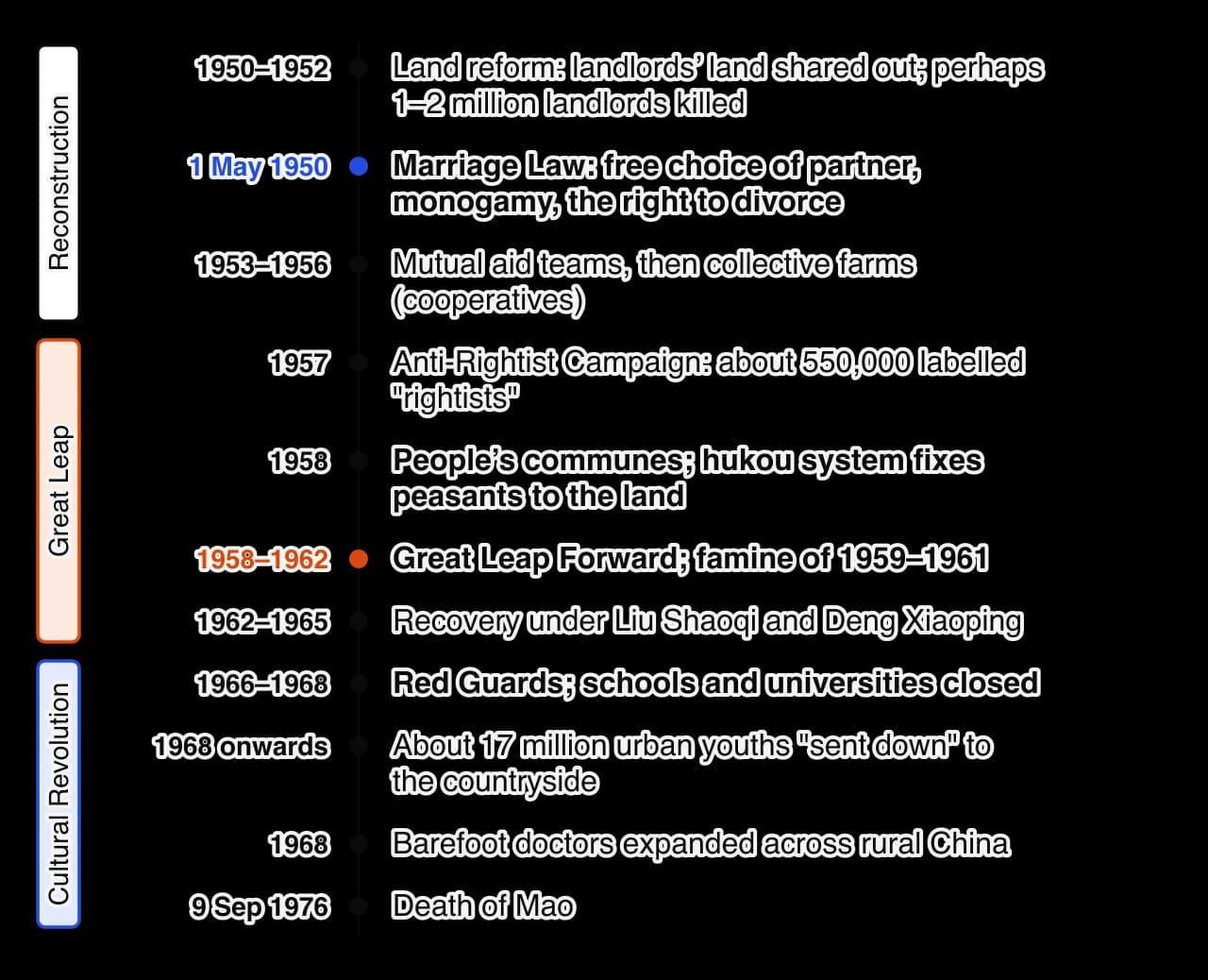 Vertical timeline of policies affecting lives in Mao’s China. Reconstruction: land reform 1950–1952, Marriage Law May 1950, collectivisation 1953–1956. Great Leap: Anti-Rightist Campaign 1957, communes and hukou 1958, Great Leap Forward and famine 1958–1962, recovery 1962–1965.