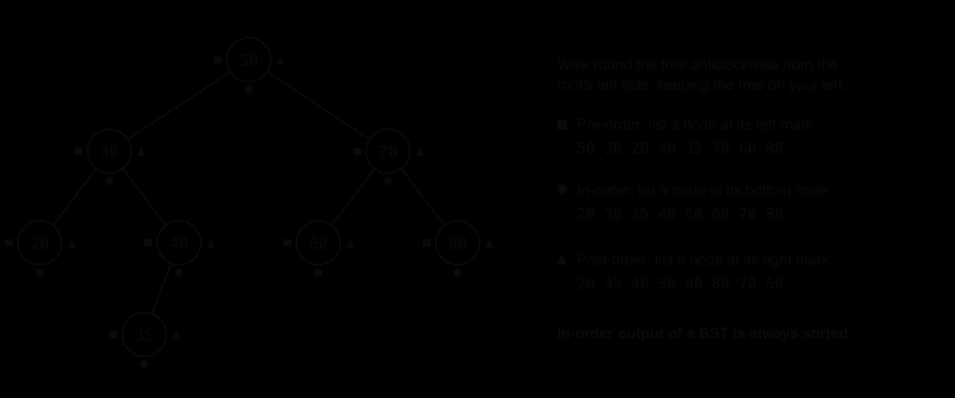 BST 50; 30, 70; 20, 40, 60, 80; 35 under 40. Each node has a square mark on its left, a dot below and a triangle on its right. Pre-order 50 30 20 40 35 70 60 80; in-order 20 30 35 40 50 60 70 80; post-order 20 35 40 30 60 80 70 50.