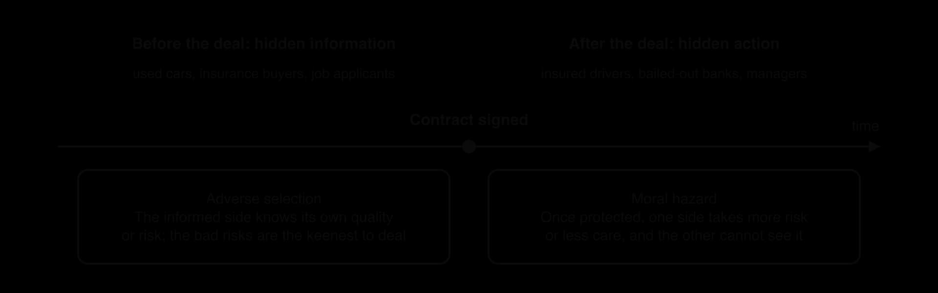 Timeline with the contract signed in the middle. Before it: hidden information causes adverse selection (used cars, insurance buyers, job applicants). After it: hidden action causes moral hazard (insured drivers, bailed-out banks, managers).