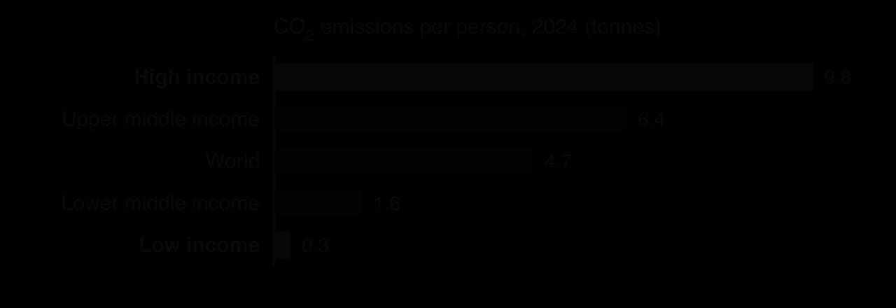 Bar chart of CO2 emissions per person in 2024: high income 9.8 tonnes, upper middle income 6.4, world 4.7, lower middle income 1.6, low income 0.3.
