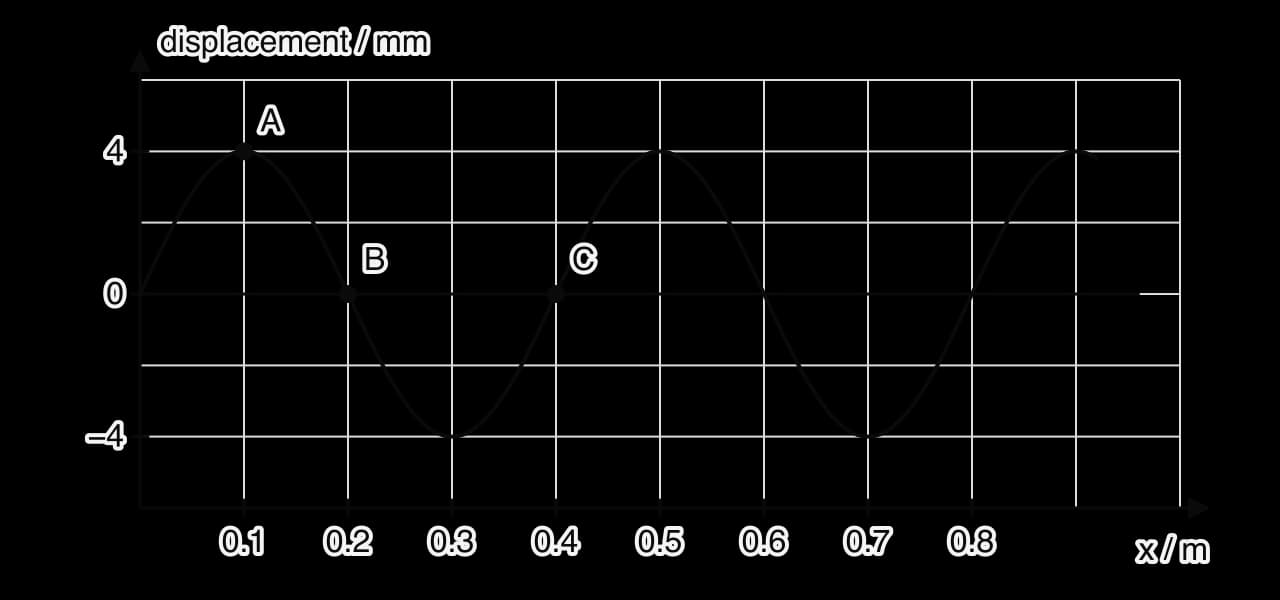 Displacement in mm against position x in m from 0 to 0.92 m for a sound wave at one instant. A sine curve of amplitude 4 mm repeats every 0.40 m.