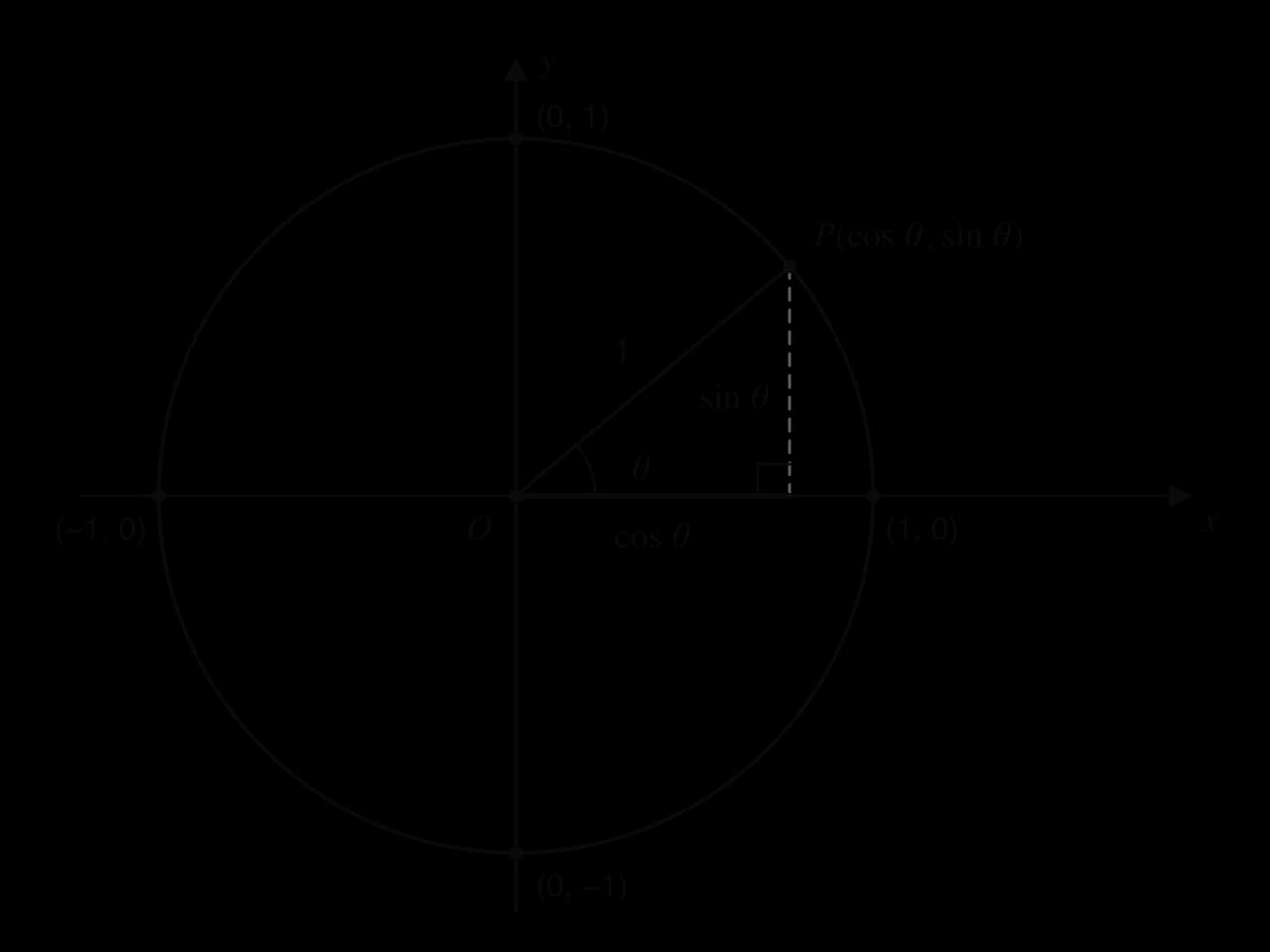 Unit circle with centre O meeting the axes at (1, 0), (0, 1), (−1, 0) and (0, −1). A radius of length 1 makes an angle θ with the positive x-axis and ends at P(cos θ, sin θ). A right-angled triangle under OP has horizontal side cos θ and vertical side sin θ.