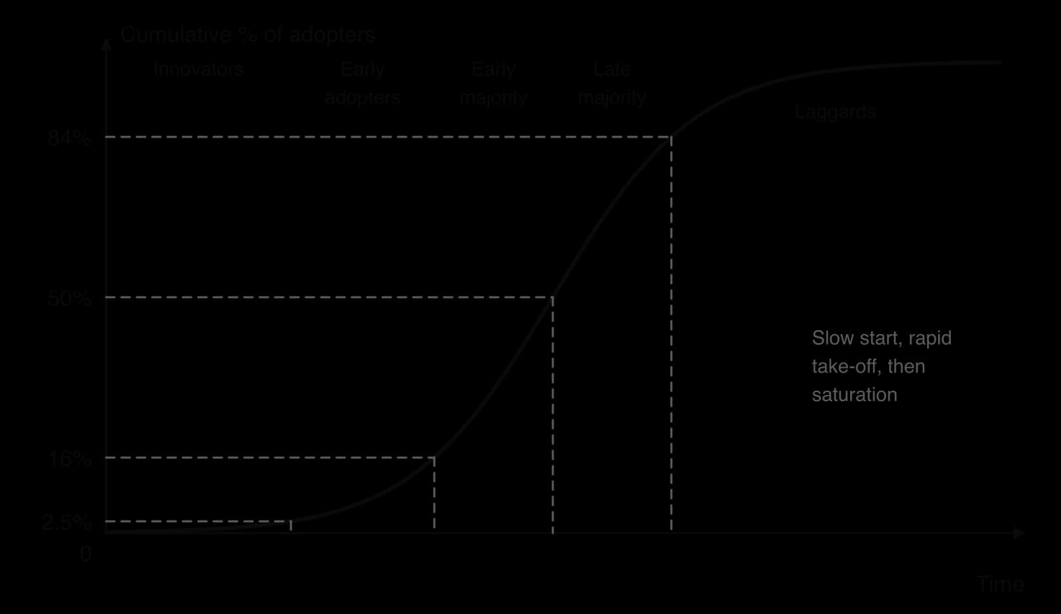 S-shaped adoption curve of cumulative percentage of adopters over time, divided at 2.5%, 16%, 50% and 84% into innovators, early adopters, early majority, late majority and laggards.