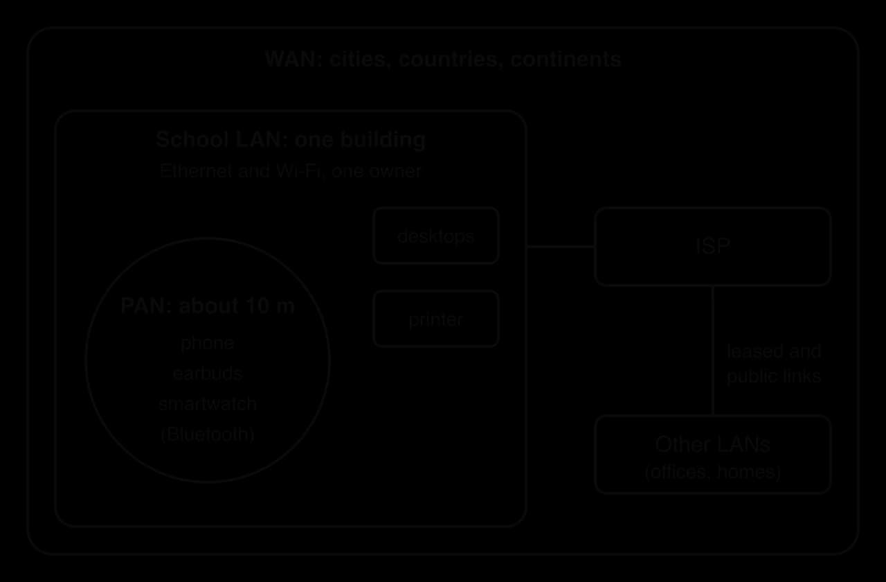 Nested scale diagram. A PAN (phone, earbuds and smartwatch, about 10 m) sits inside a school LAN (one building, Ethernet and Wi-Fi), which connects through an ISP to a WAN spanning cities and countries that also links other LANs.