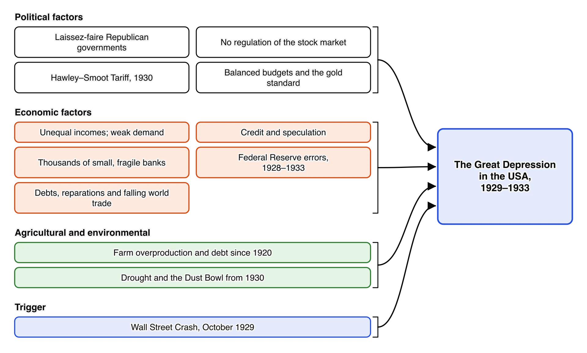 Causes of the Great Depression in the USA in four groups. Political: laissez-faire governments, no stock market regulation, the Hawley–Smoot Tariff, balanced budgets and gold. Economic: unequal incomes, credit and speculation, fragile banks, Federal Reserve errors, debts and falling trade.