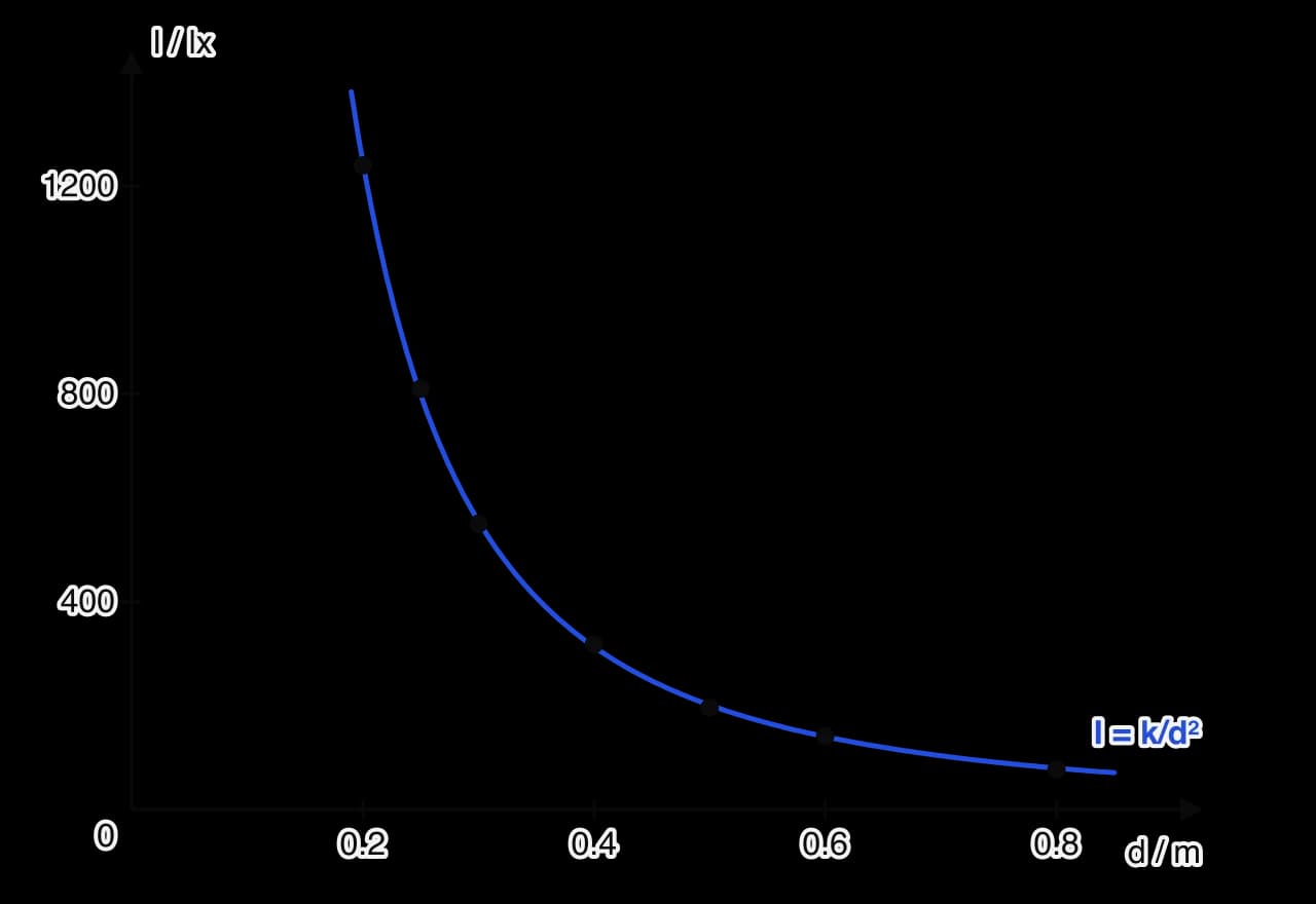 Graph of light intensity I in lux against distance d in metres. Seven points fall steeply from 1240 lx at 0.20 m to 77 lx at 0.80 m along a blue curve labelled I = k/d².