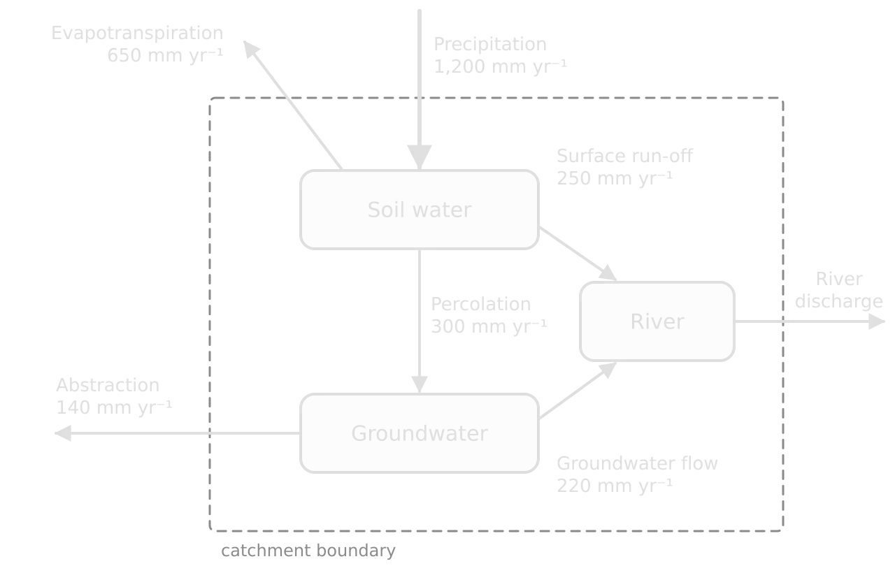 Systems diagram of a hypothetical catchment. Precipitation 1,200 mm yr⁻¹ enters soil water; evapotranspiration 650 leaves; surface run-off 250 to the river; percolation 300 to groundwater; groundwater flow 220 to the river; abstraction 140 leaves; the river discharges out.