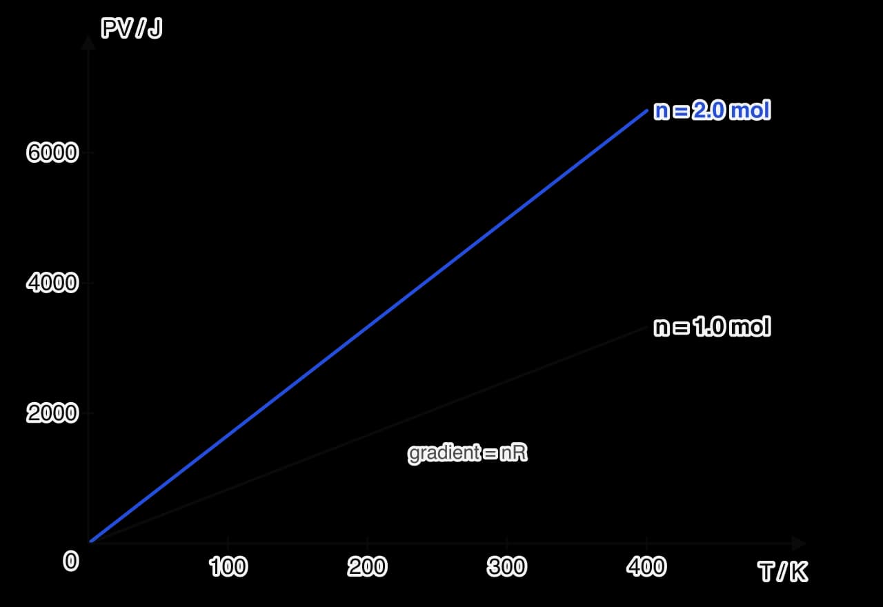 Graph of PV in joules against T in kelvin. Two straight lines through the origin: n = 1.0 mol reaches 3324 J at 400 K; n = 2.0 mol, twice as steep, reaches 6648 J at 400 K. The gradient is nR.