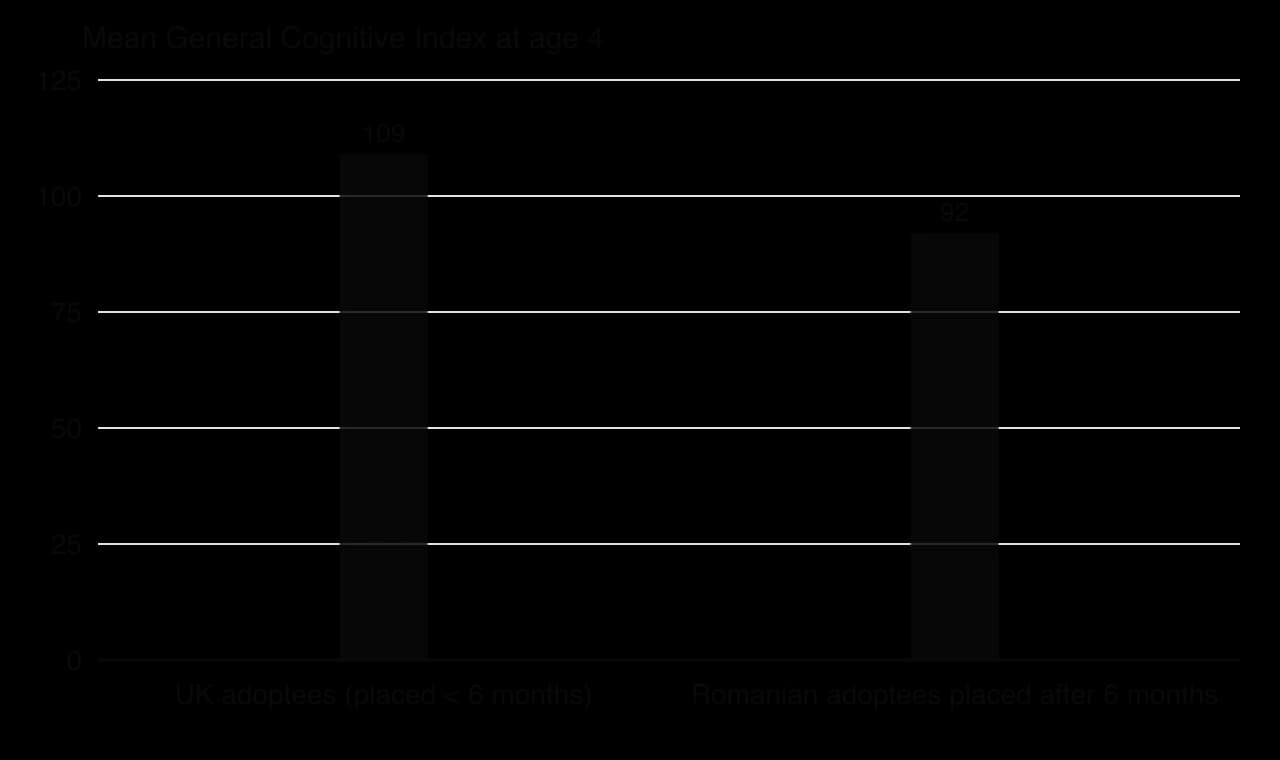 Column chart: mean McCarthy General Cognitive Index at age 4 was 109 for UK children adopted before 6 months and 92 for Romanian children placed in UK homes after 6 months of age.