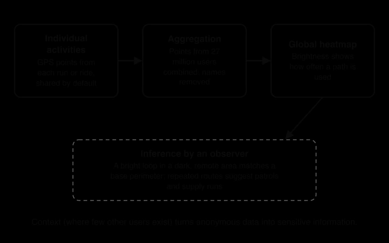 Flow: individual activities (GPS points shared by default) to aggregation (27 million users combined, names removed) to global heatmap (brightness shows path use), then an observer's inference: a bright loop in a dark remote area matches a base perimeter.