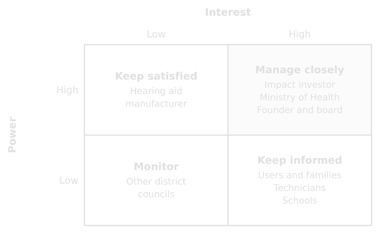 Power–interest stakeholder map for Listenwell. Manage closely: impact investor, Ministry of Health, founder and board. Keep satisfied: hearing aid manufacturer. Keep informed: users and families, technicians, schools. Monitor: other district councils.