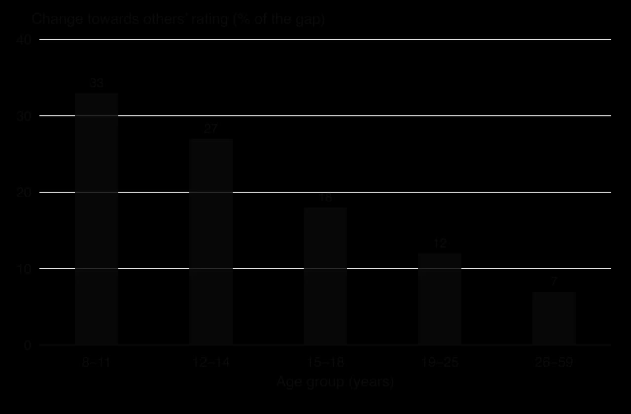 Column chart: how far participants moved their risk rating towards others' ratings, as a percentage of the gap, by age group: 8–11 years 33%, 12–14 27%, 15–18 18%, 19–25 12%, 26–59 7%.