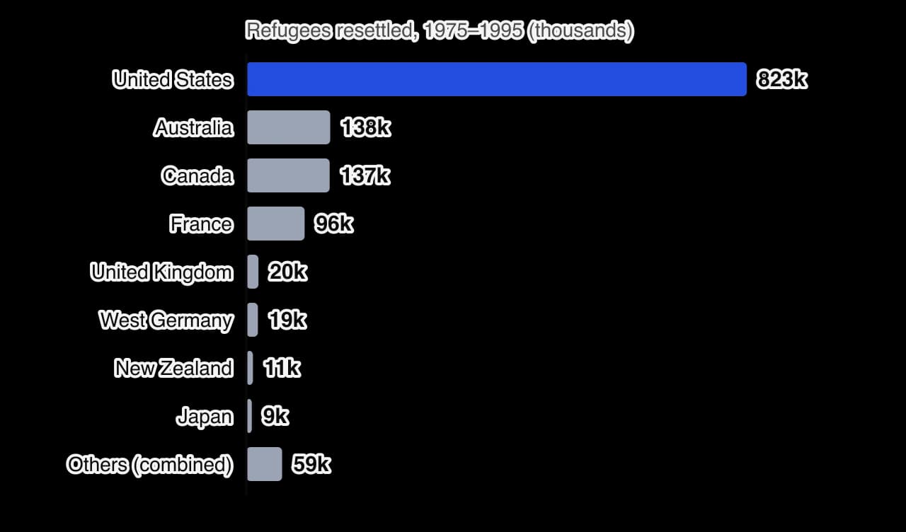 Horizontal bar chart of Indochinese refugees resettled from first-asylum countries, 1975–1995: United States 823,000; Australia 138,000; Canada 137,000; France 96,000; United Kingdom 20,000; West Germany 19,000; New Zealand 11,000; Japan 9,000; others 59,000.