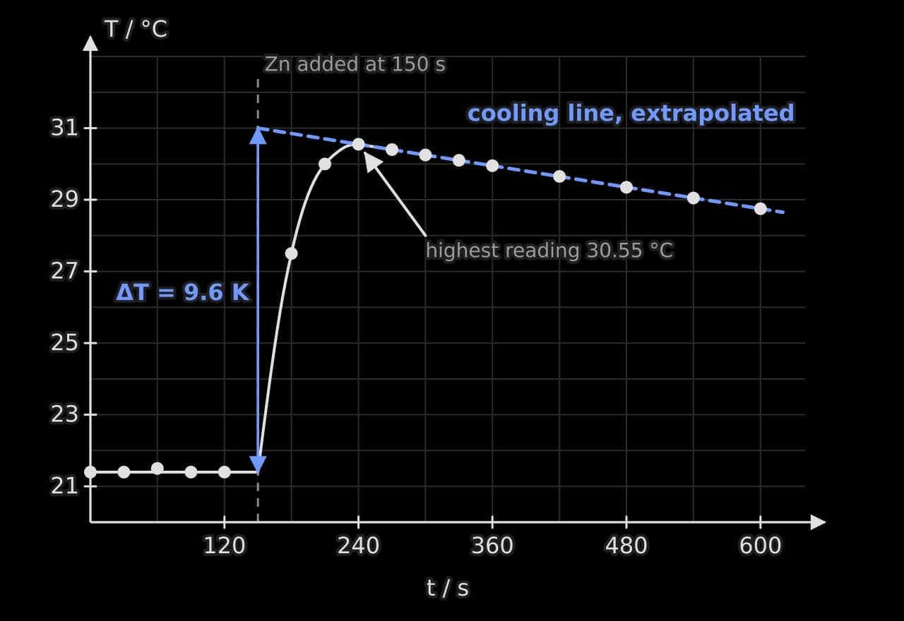 Graph of temperature in °C against time in seconds. The temperature is steady at 21.4 °C until zinc is added at 150 s, marked by a dashed vertical line. It then rises to a highest reading of 30.55 °C at 240 s and falls slowly in a straight line.
