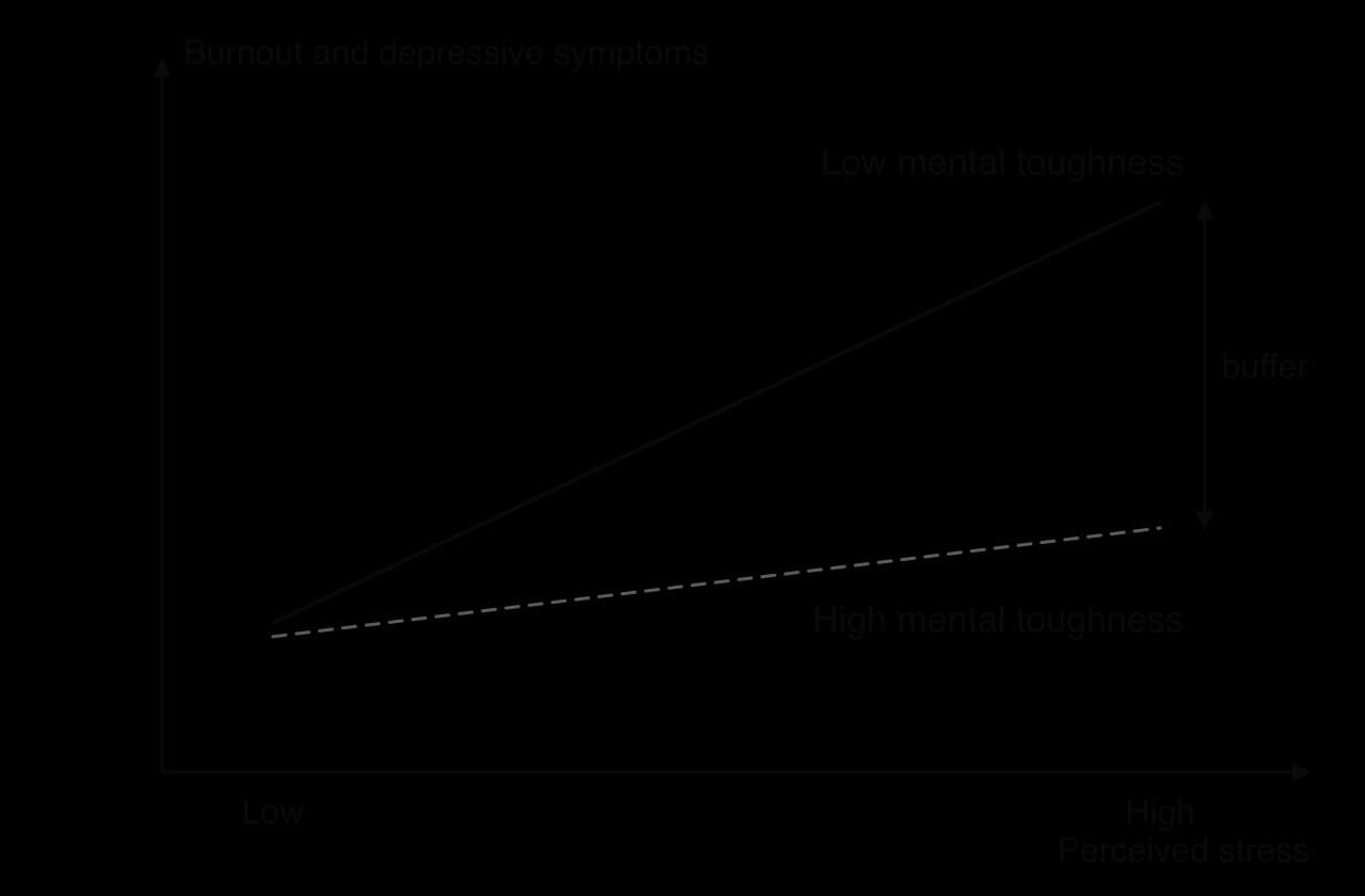 Sketch: burnout and depressive symptoms (y) against perceived stress (x). Both lines start low at low stress. The low mental toughness line rises steeply; the dashed high mental toughness line rises only slightly. The gap at high stress is labelled buffer.