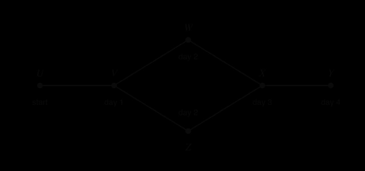 Six towns U, V, W, X, Y, Z joined by channels UV, VW, VZ, WX, ZX, XY. A spill starts at U: V is reached on day 1, W and Z on day 2, X on day 3 and Y on day 4.