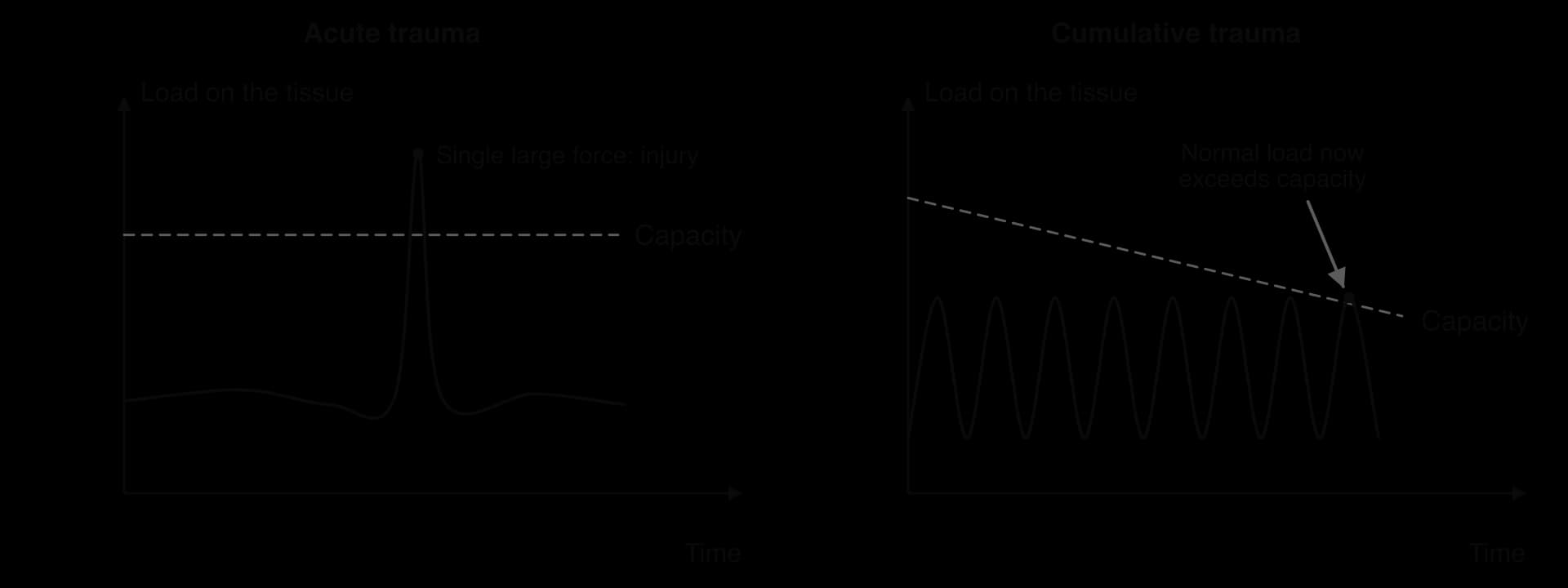 Two sketch graphs of load on a tissue against time. Acute trauma: steady low load with a constant capacity line; one sudden spike rises above capacity, causing injury. Cumulative trauma: repeated moderate loads while capacity falls over time until a normal load exceeds it.