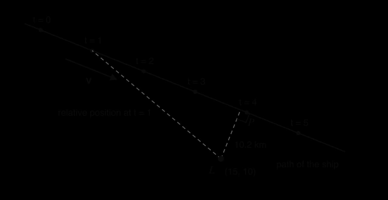 A ship's straight path with its positions at t = 0 to 5 marked and velocity v. Lighthouse L at (15, 10). Dashed lines from L to the ship at t = 1 and to the closest point P near t = 3.88, which meets the path at a right angle; LP = 10.2 km.