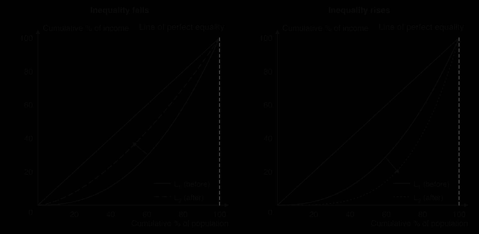 Two Lorenz diagrams. Left, inequality falls: the Lorenz curve moves from L1 to L2, closer to the line of perfect equality. Right, inequality rises: it moves from L1 to L2, further from the line. Axes: cumulative % of population and of income.