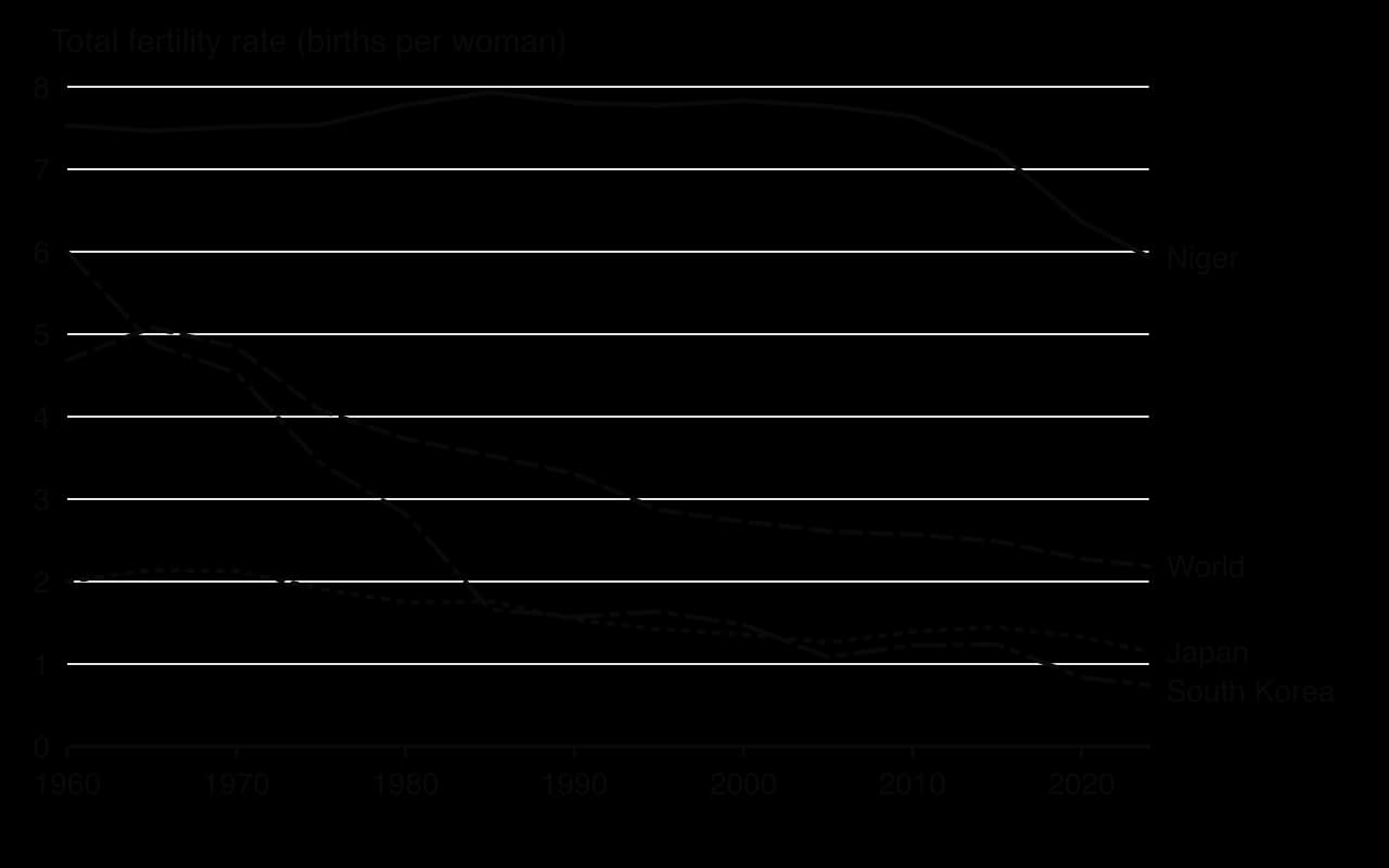 Line graph of total fertility rate, 1960–2024: Niger about 7.5–7.9 until 2010, falling to 5.9; world from 4.7 to 2.2; Japan from 2.0 to 1.15; South Korea from 6.0 to 0.75.