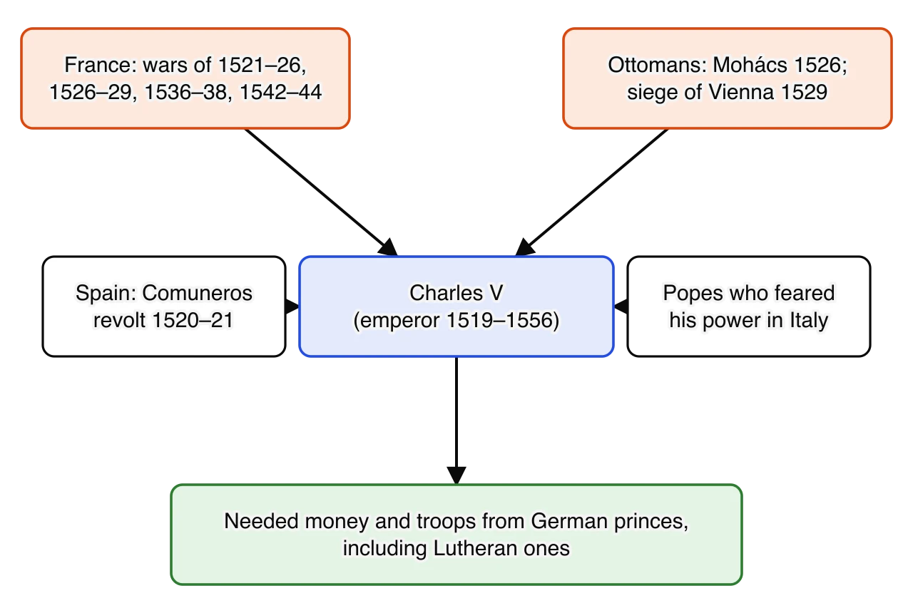 Diagram with Charles V at the centre. Arrows come in from France (wars of 1521–26, 1526–29, 1536–38, 1542–44), the Ottomans (Mohács 1526, siege of Vienna 1529), Spain (Comuneros revolt 1520–21) and popes who feared his power in Italy.