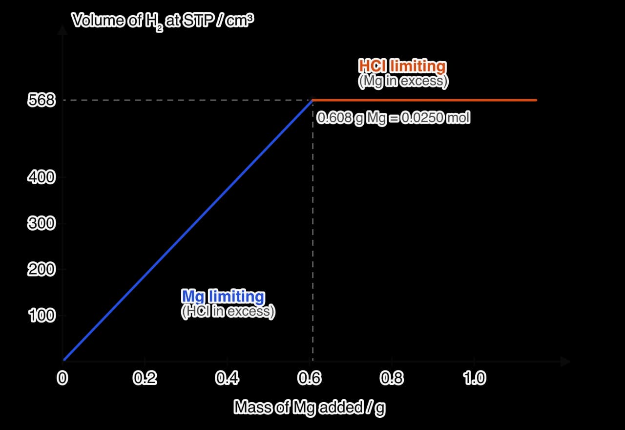 Graph of volume of hydrogen at STP in cm³ against mass of magnesium added in g to a fixed 50.0 cm³ of 1.00 mol dm⁻³ HCl. The volume rises in a straight blue line from the origin to 568 cm³ at 0.608 g, then stays flat (orange) as more magnesium is added.