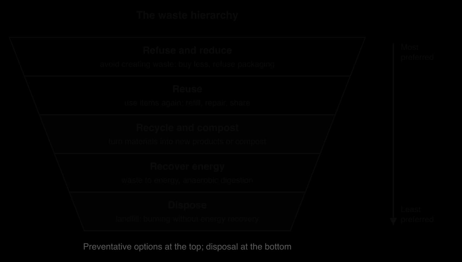 Inverted pyramid of the waste hierarchy from most to least preferred: refuse and reduce; reuse; recycle and compost; recover energy (waste to energy, anaerobic digestion); dispose (landfill, burning without energy recovery).