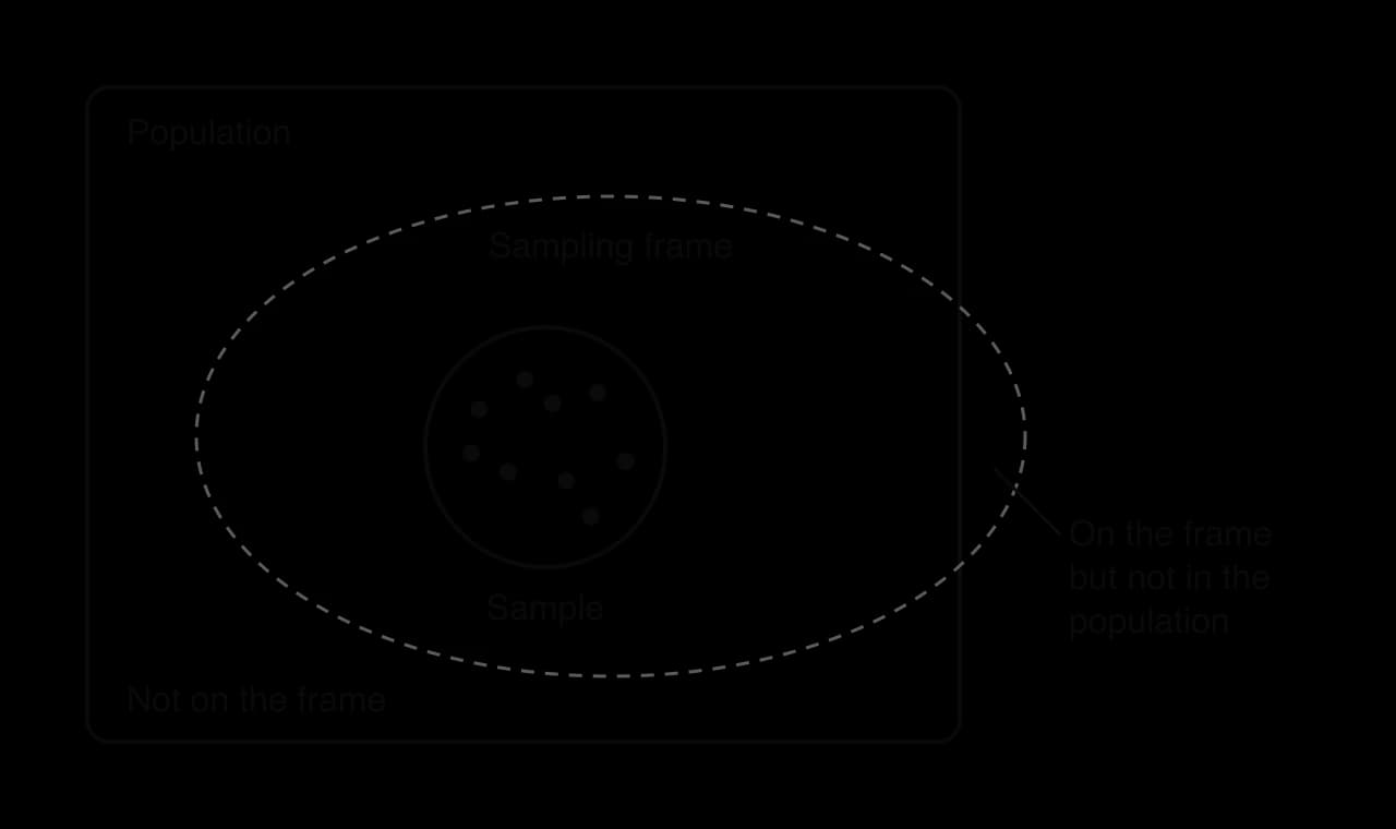 A rectangle labelled Population holds a shaded dashed ellipse labelled Sampling frame. Part of the population is outside the frame (Not on the frame) and part of the frame is outside the population. A circle in the frame, labelled Sample, holds nine dots.