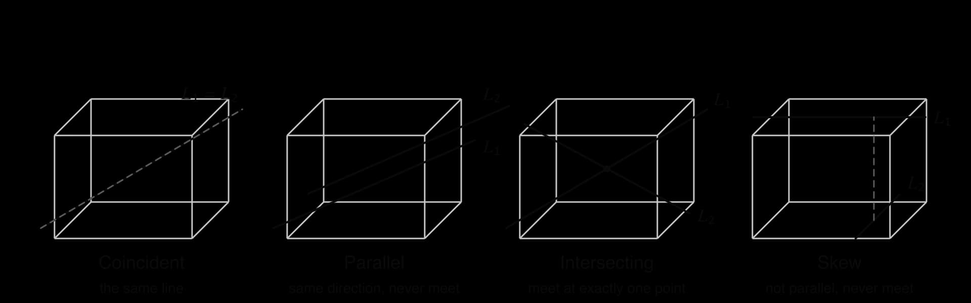 Four boxes, each with two lines. Coincident: L1 and L2 are the same line. Parallel: same direction, never meet. Intersecting: cross at one point. Skew: L1 on the top face and L2 on the bottom face in another direction, joined by a dashed vertical segment.