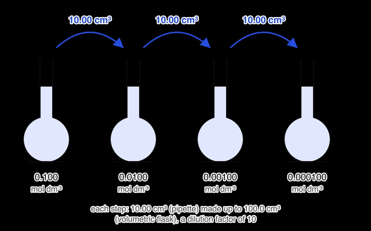 Four volumetric flasks in a row with concentrations 0.100, 0.0100, 0.00100 and 0.000100 mol dm−3. Blue arrows show 10.00 cm3 transferred by pipette from each flask to the next, which is made up to 100.0 cm3.