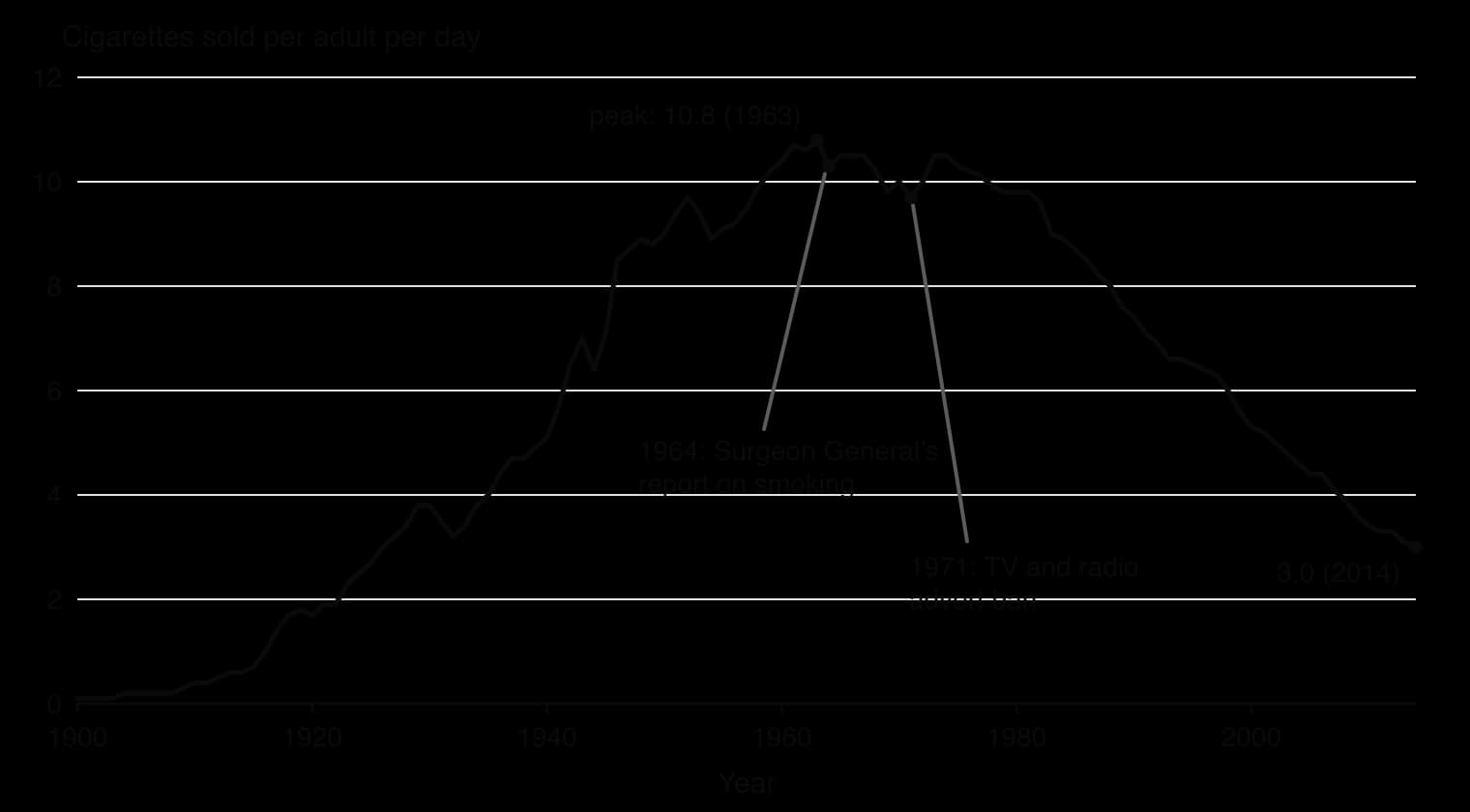 Line graph of US cigarette sales per adult per day, 1900–2014: near 0 in 1900, rising to a peak of 10.8 in 1963, levelling after the 1964 Surgeon General's report and 1971 advert ban, then falling from about 1980 to 3.0 in 2014.