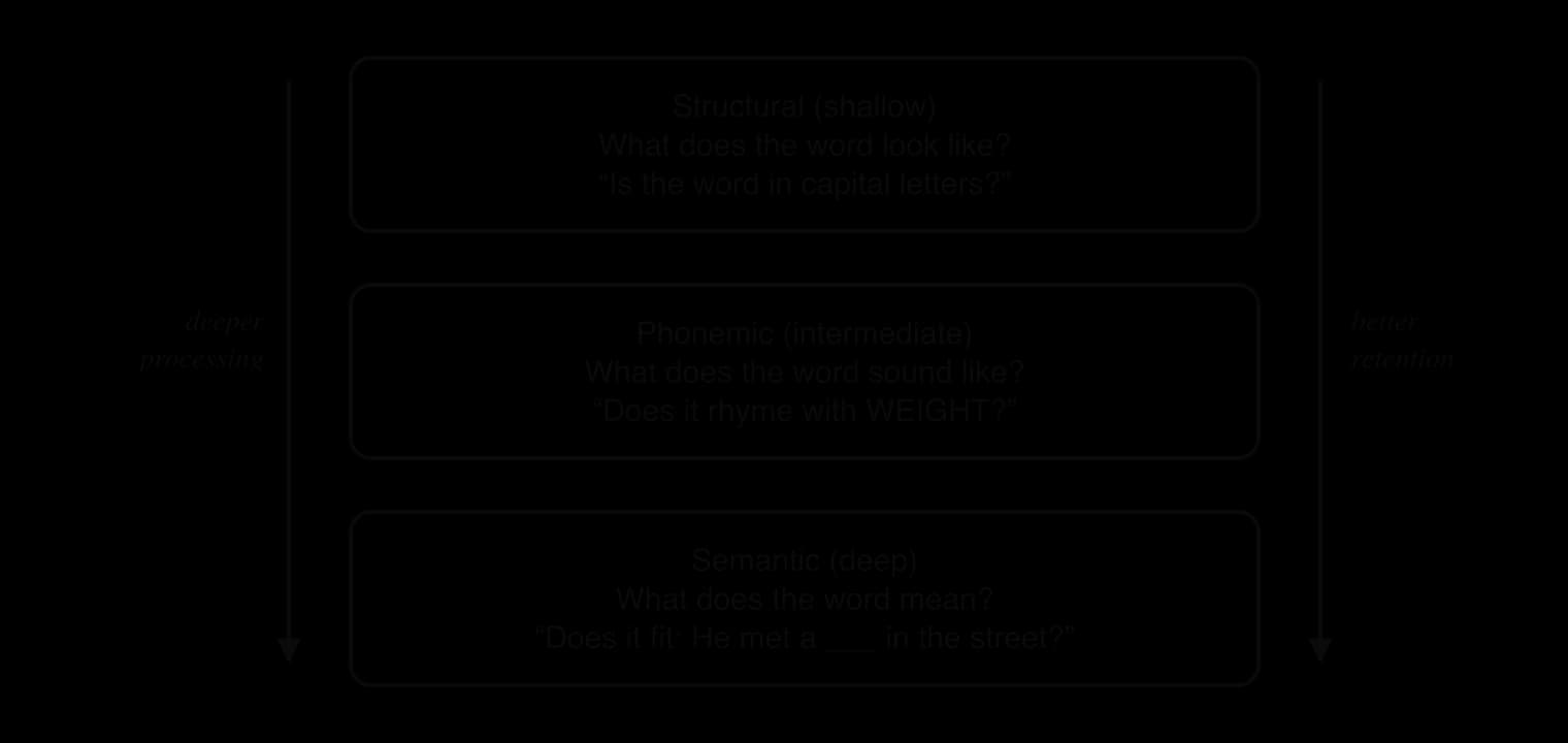 Three stacked levels: structural (shallow, is the word in capital letters?), phonemic (does it rhyme with WEIGHT?), semantic (deep, does it fit the sentence He met a blank in the street?); arrows show deeper processing gives better retention.