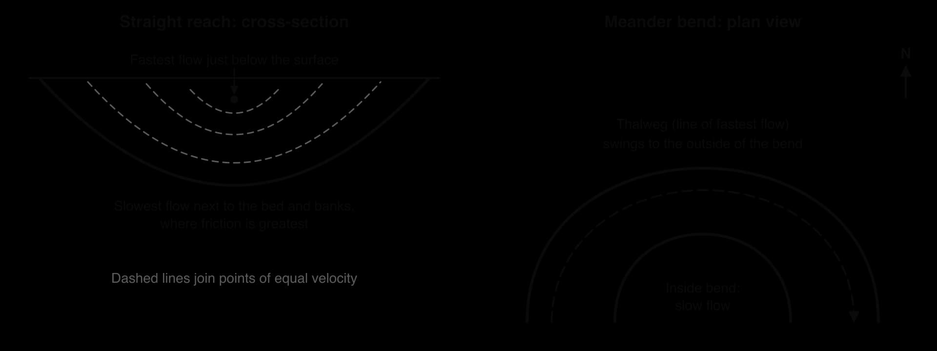 Left: cross-section of a straight reach with lines of equal velocity, fastest just below the surface in mid-channel and slowest at the bed and banks. Right: plan view of a meander bend with the thalweg swinging to the outside of the bend.