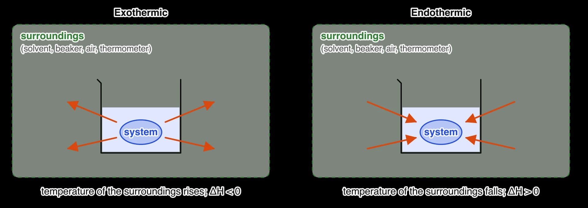 Two panels, each a beaker of solution inside a dashed green region labelled surroundings (solvent, beaker, air, thermometer), with a blue region labelled system. Left, exothermic: orange arrows point out from the system; the surroundings get hotter and ΔH < 0.
