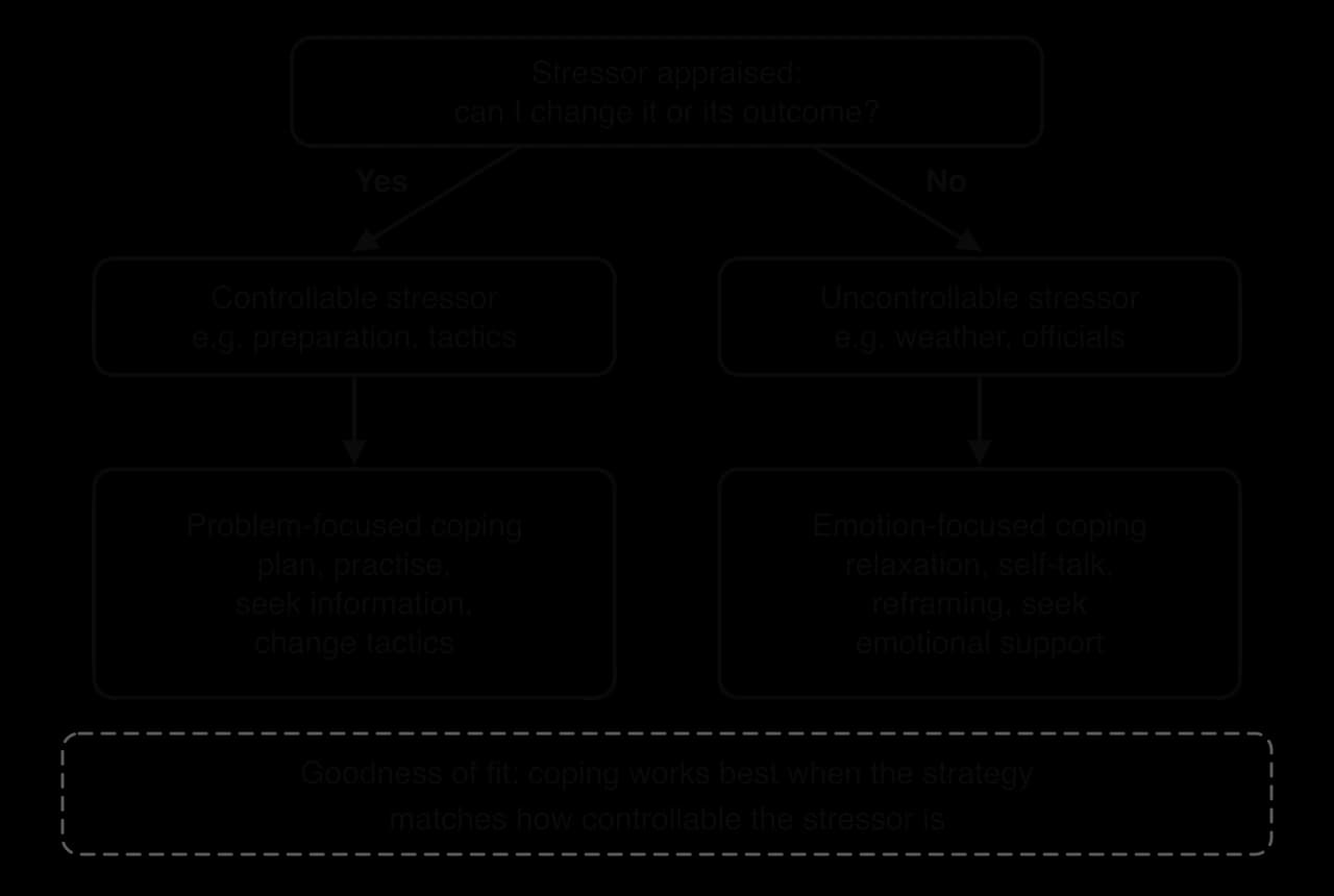 Decision diagram: can the stressor or its outcome be changed? Yes: controllable stressor (preparation, tactics), use problem-focused coping. No: uncontrollable stressor (weather, officials), use emotion-focused coping. Matching the two is goodness of fit.