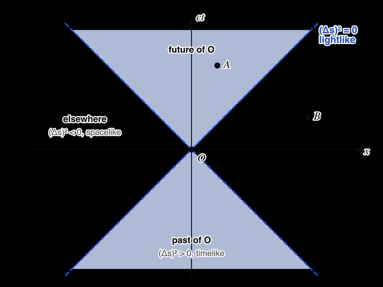 Space-time diagram centred on event O with dashed 45° light lines in both directions. The shaded region above O is its future and below it its past, where the squared interval is positive (timelike). The regions to the left and right are elsewhere, squared interval negative (spacelike).
