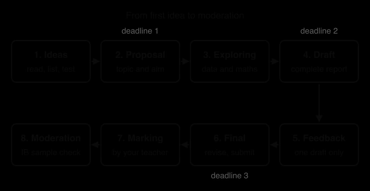 Flow of eight stages of the exploration: ideas, proposal (deadline 1), exploring data and maths, draft (deadline 2), teacher feedback on one draft, final version (deadline 3), marking by the teacher, and IB moderation of a sample.