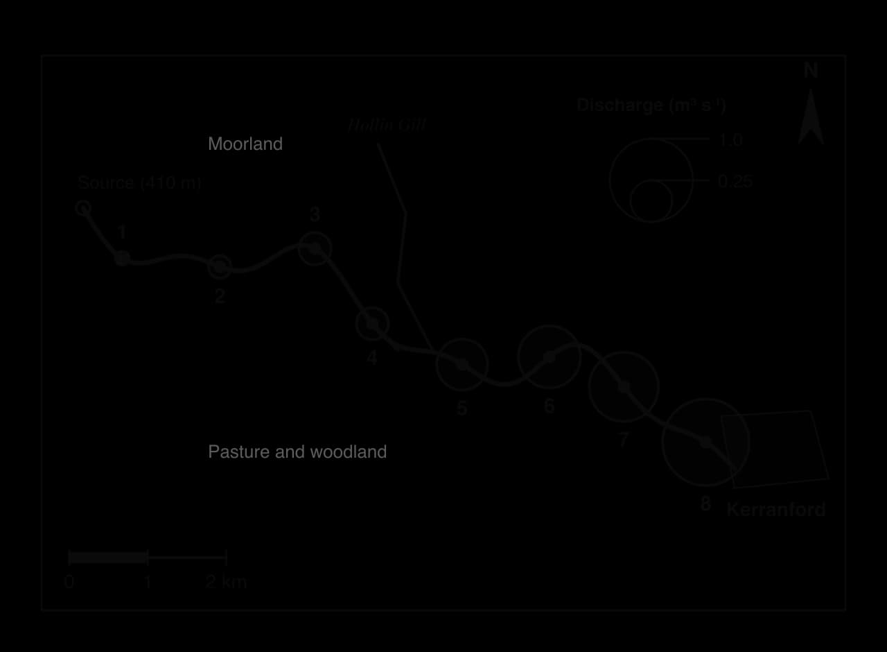 The Kerran Beck location map with a proportional circle of discharge at each of the eight sites, growing from 0.03 m³ s⁻¹ at site 1 to 1.08 m³ s⁻¹ at site 8, with a jump below the tributary at site 5; key circles for 1.0 and 0.25 m³ s⁻¹.