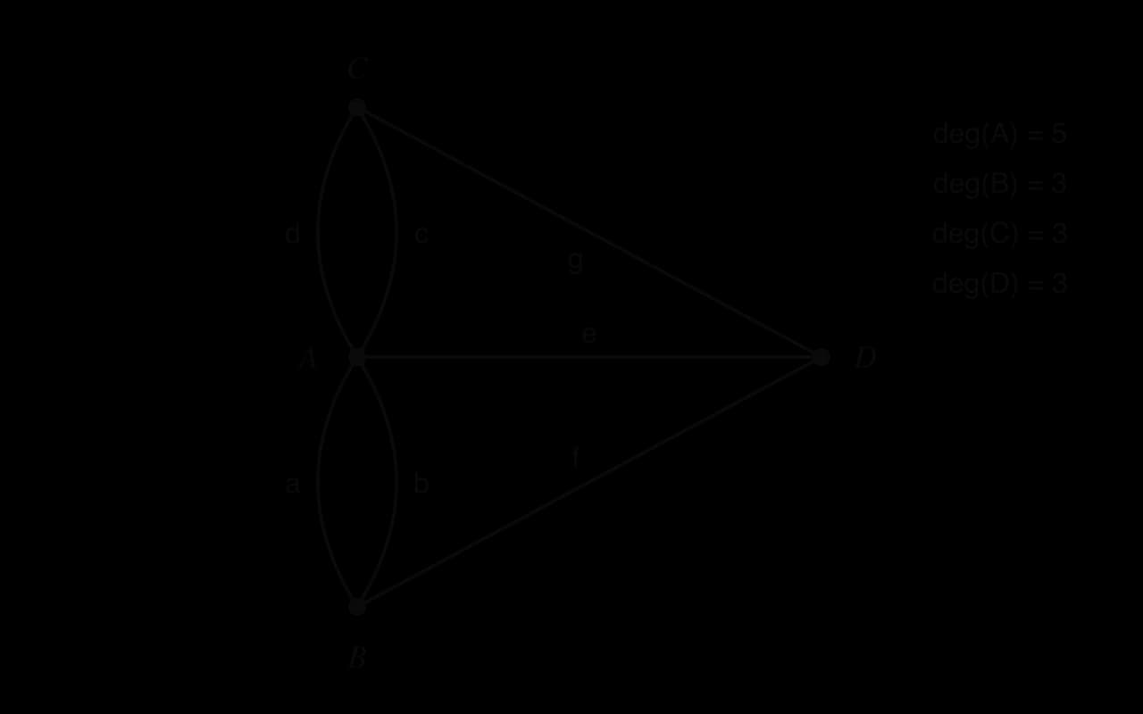Graph of Königsberg: vertices A, B, C, D. Two edges a, b join A and B; two edges c, d join A and C; edge e joins A and D; f joins B and D; g joins C and D. Degrees: A 5, B 3, C 3, D 3.