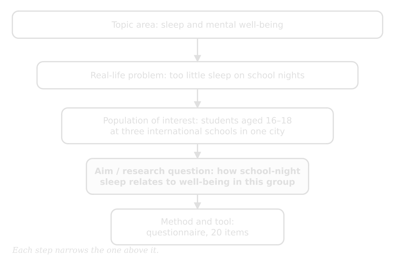 Funnel of five boxes narrowing downwards: topic area (sleep and mental well-being), real-life problem (too little sleep on school nights), population of interest (students aged 16–18 at three international schools in one city), aim or research question, method and tool (questionnaire, 20 items).
