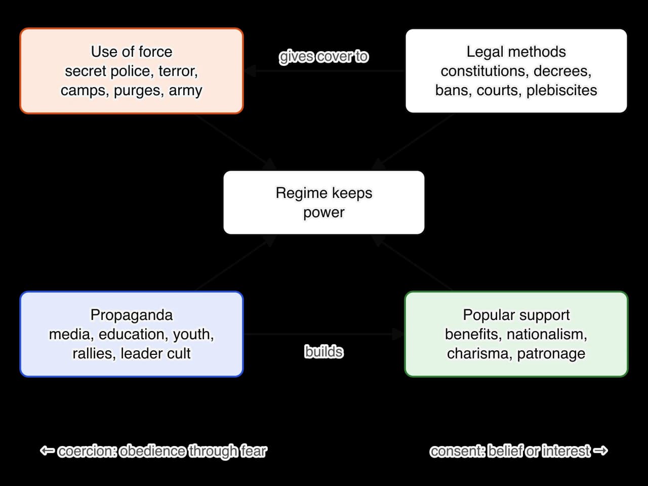 Diagram of four methods that keep a regime in power: legal methods (constitutions, decrees, bans, courts, plebiscites), use of force (secret police, terror, camps, purges, army), propaganda (media, education, youth, rallies, leader cult) and popular support (benefits, nationalism, charisma,…