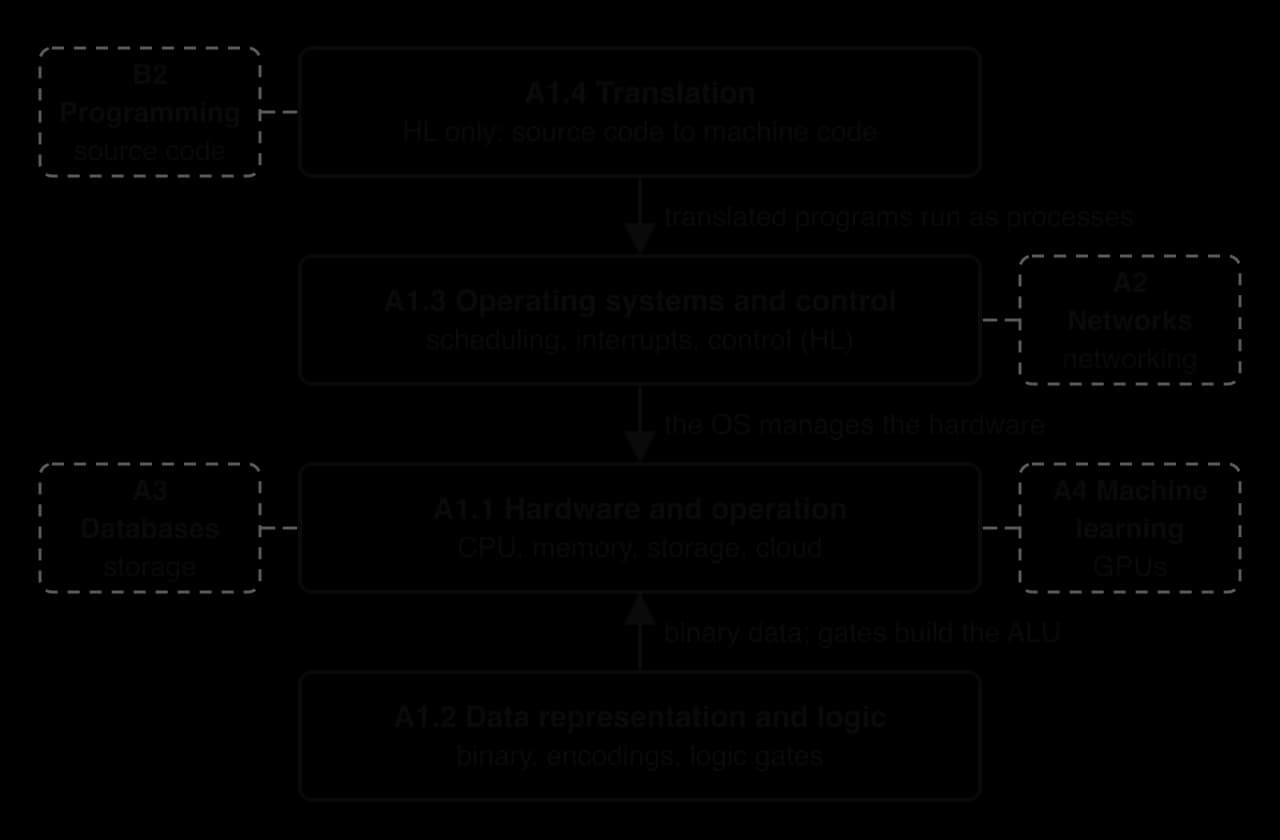 Four stacked boxes. Bottom: A1.2 Data representation and logic, arrow up to A1.1 Hardware and operation. A1.3 Operating systems and control above it, arrow down to A1.1. Top, shaded HL: A1.4 Translation, arrow down to A1.3. Dashed links to B2, A2, A3 and A4.