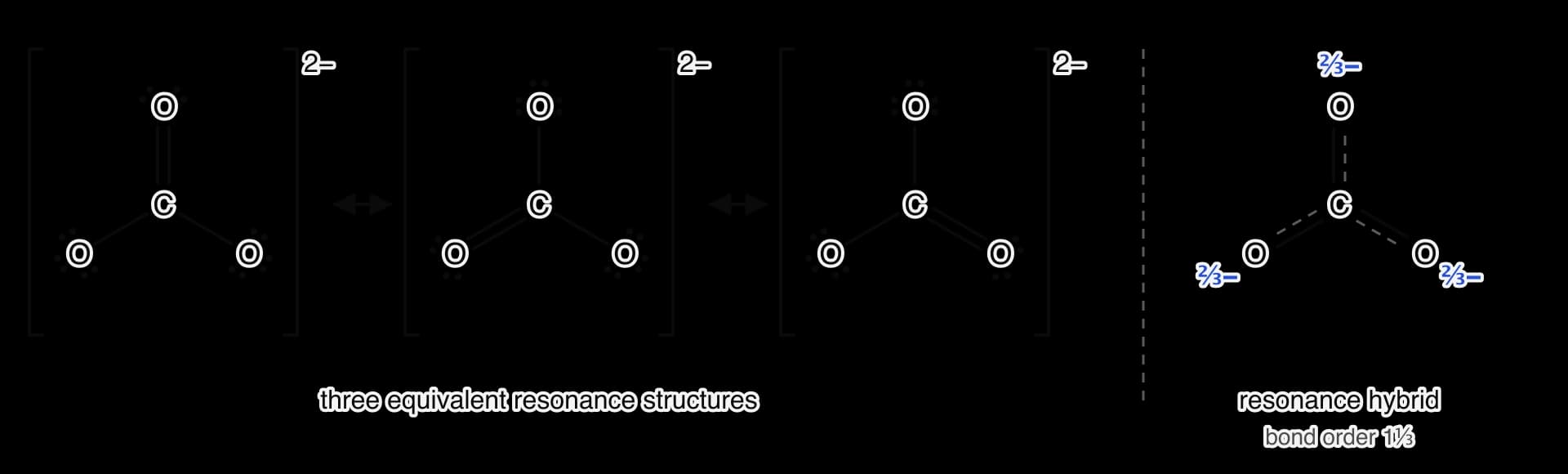 Three resonance structures of the carbonate ion, each in brackets with charge 2−, with the C=O double bond to a different oxygen in each, joined by double-headed arrows.
