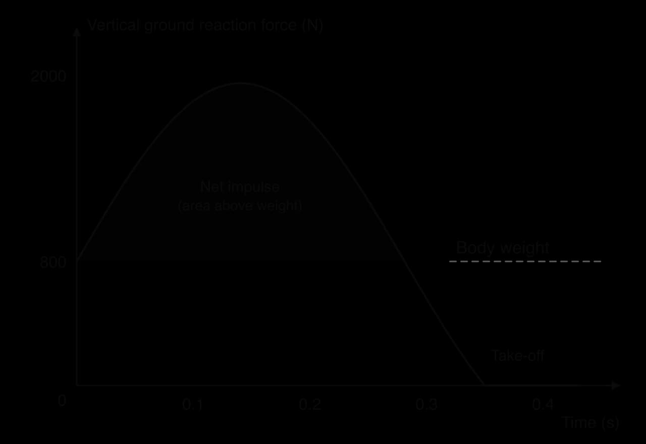 Force–time graph of a jump take-off: vertical ground reaction force starts at body weight, 800 N, rises to about 1950 N at 0.14 s, falls back below 800 N and reaches zero at take-off at 0.35 s. Area above body weight shaded as net impulse.