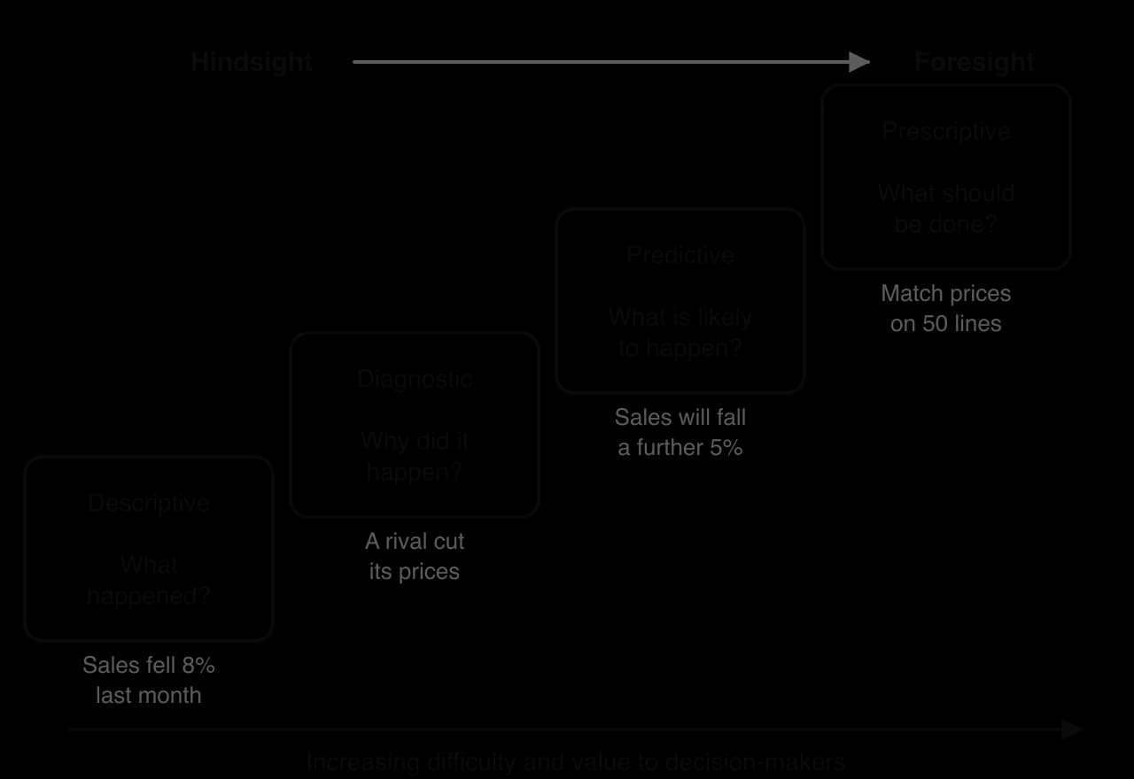 Staircase of four boxes rising from left to right: descriptive (what happened?), diagnostic (why did it happen?), predictive (what is likely to happen?), prescriptive (what should be done?), each with a retail example, from hindsight to foresight.