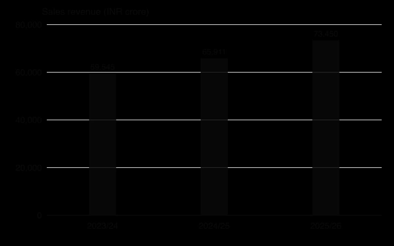 Column chart of GCMMF sales revenue in INR crore: 59,545 in 2023/24, 65,911 in 2024/25 and 73,450 in 2025/26.