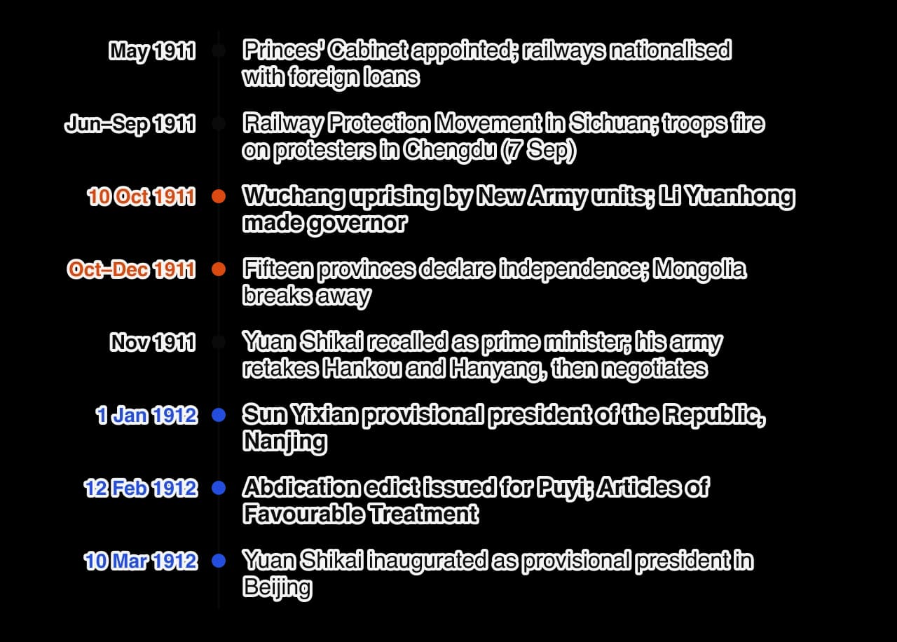 Vertical timeline 1911–1912: Princes' Cabinet and railway nationalisation May 1911; Railway Protection Movement June–September; Wuchang uprising 10 October; fifteen provinces declare independence October–December; Yuan Shikai recalled November; Sun inaugurated 1 January 1912; abdication 12…