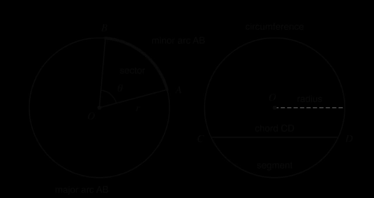 Left: circle, centre O, radii OA and OB of length r with angle θ; the shaded sector lies between the radii and the thick minor arc AB; the rest is the major arc AB. Right: circle with a radius and chord CD; the shaded segment lies between chord and arc.